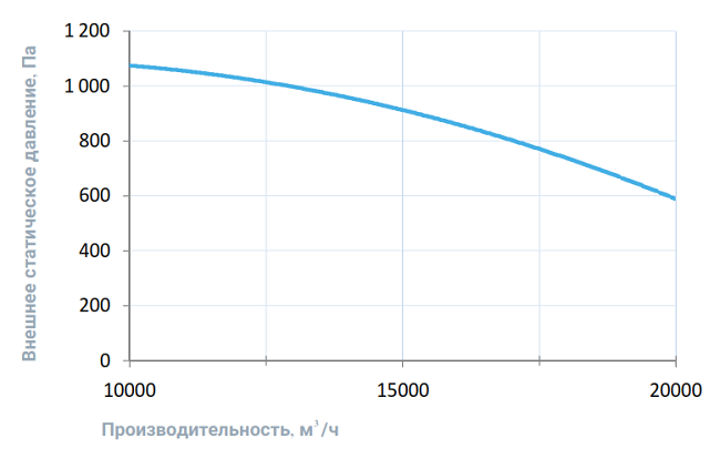 Вентиляционные характеристики Breezart 20000 Aqua